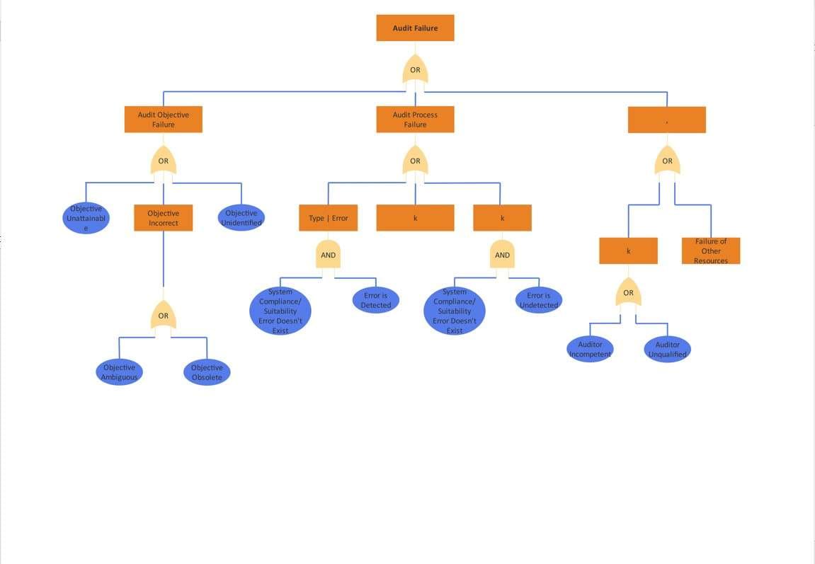 ejemplo análisis de árbol de fallos 5