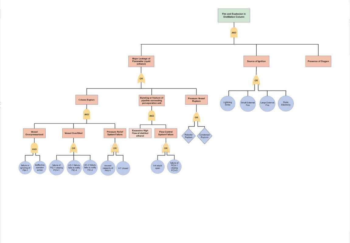 ejemplo análisis de árbol de fallos 6