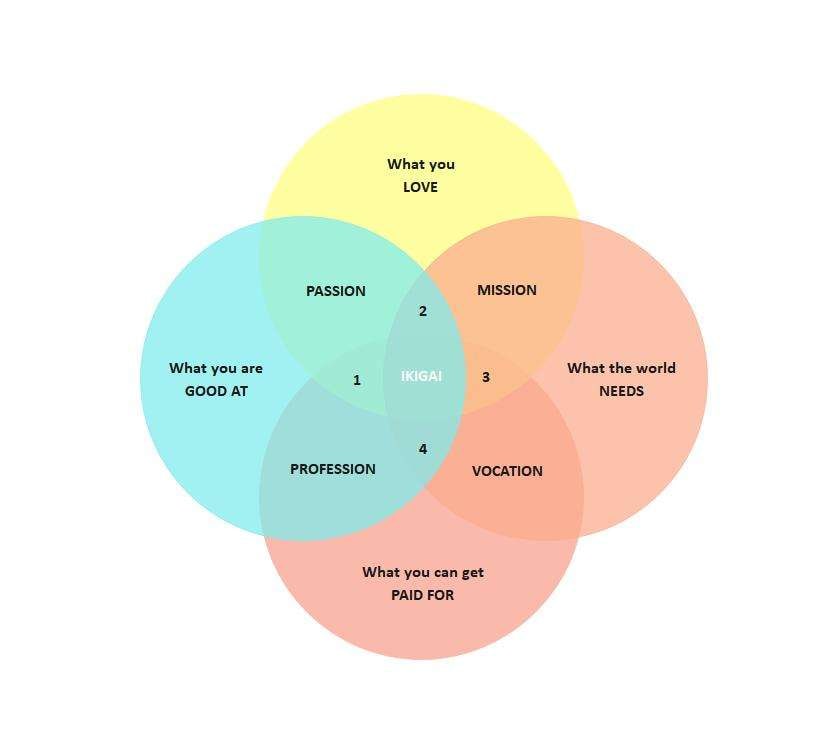 diagrama de venn de cuatro círculos