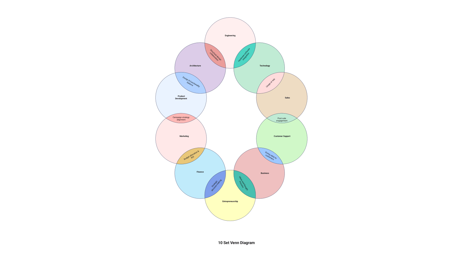 10-set Venn diagram