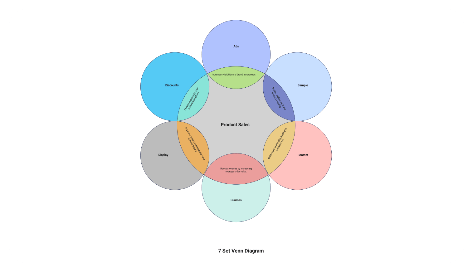 7-set Venn diagram