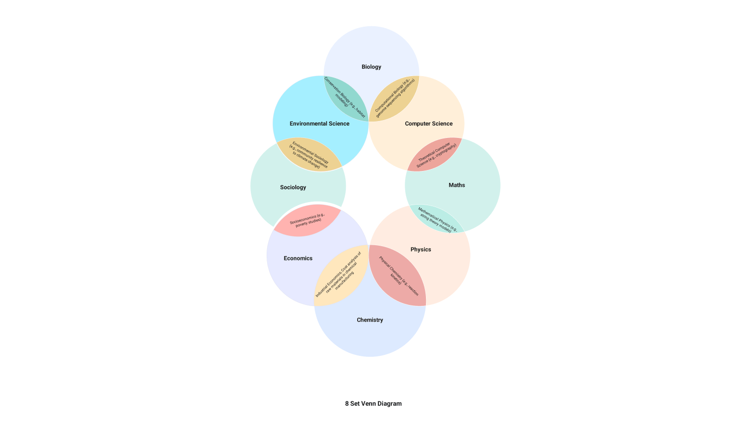 8-set Venn diagram