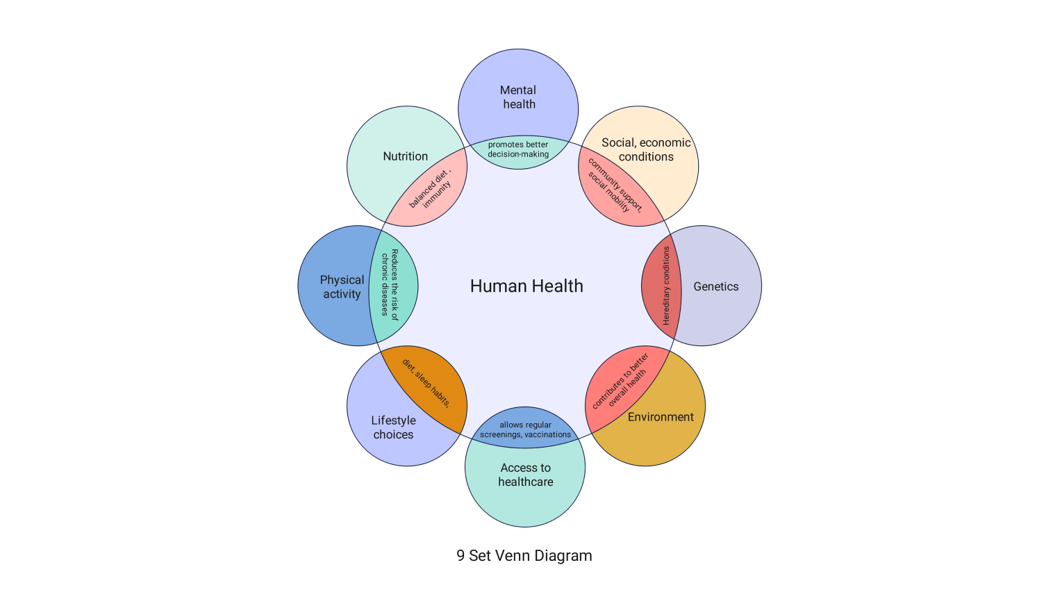 9-set Venn diagram