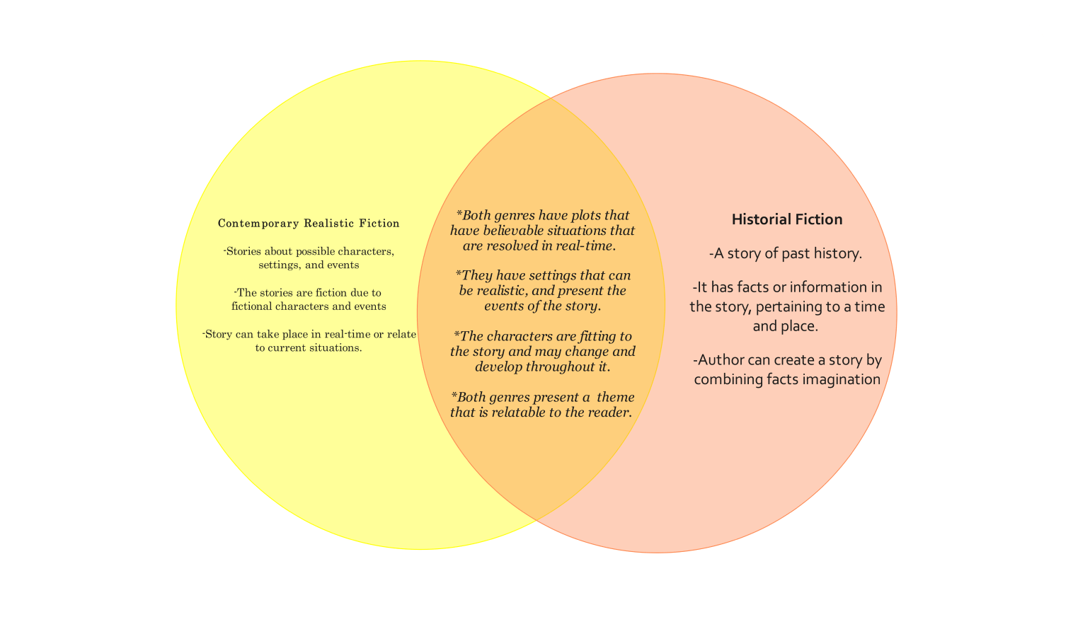 fiction venn diagram