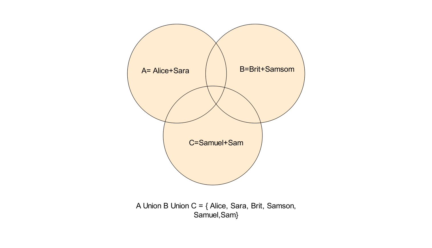 yellow three-circle venn diagram