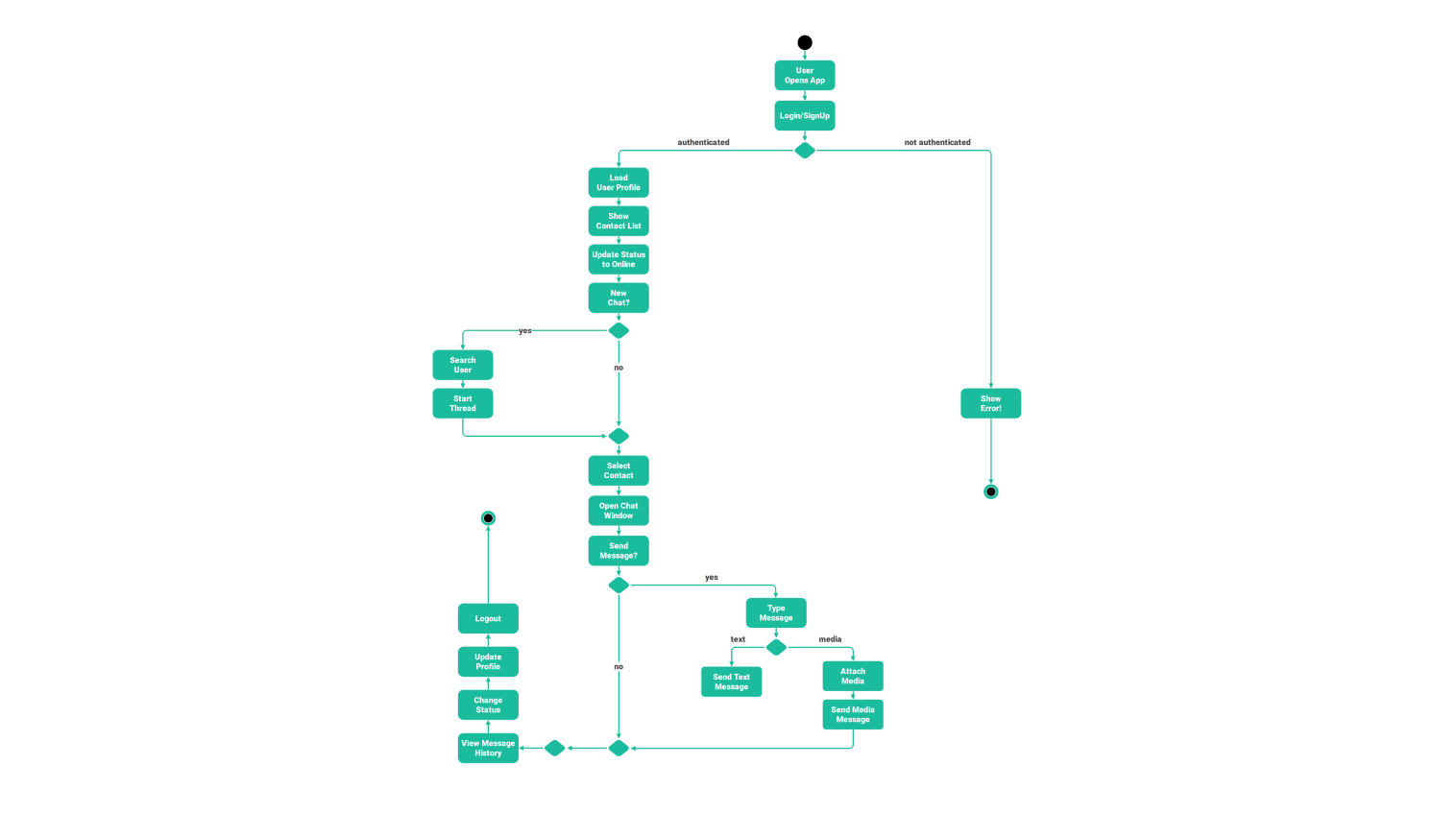 Activity diagram for chat application