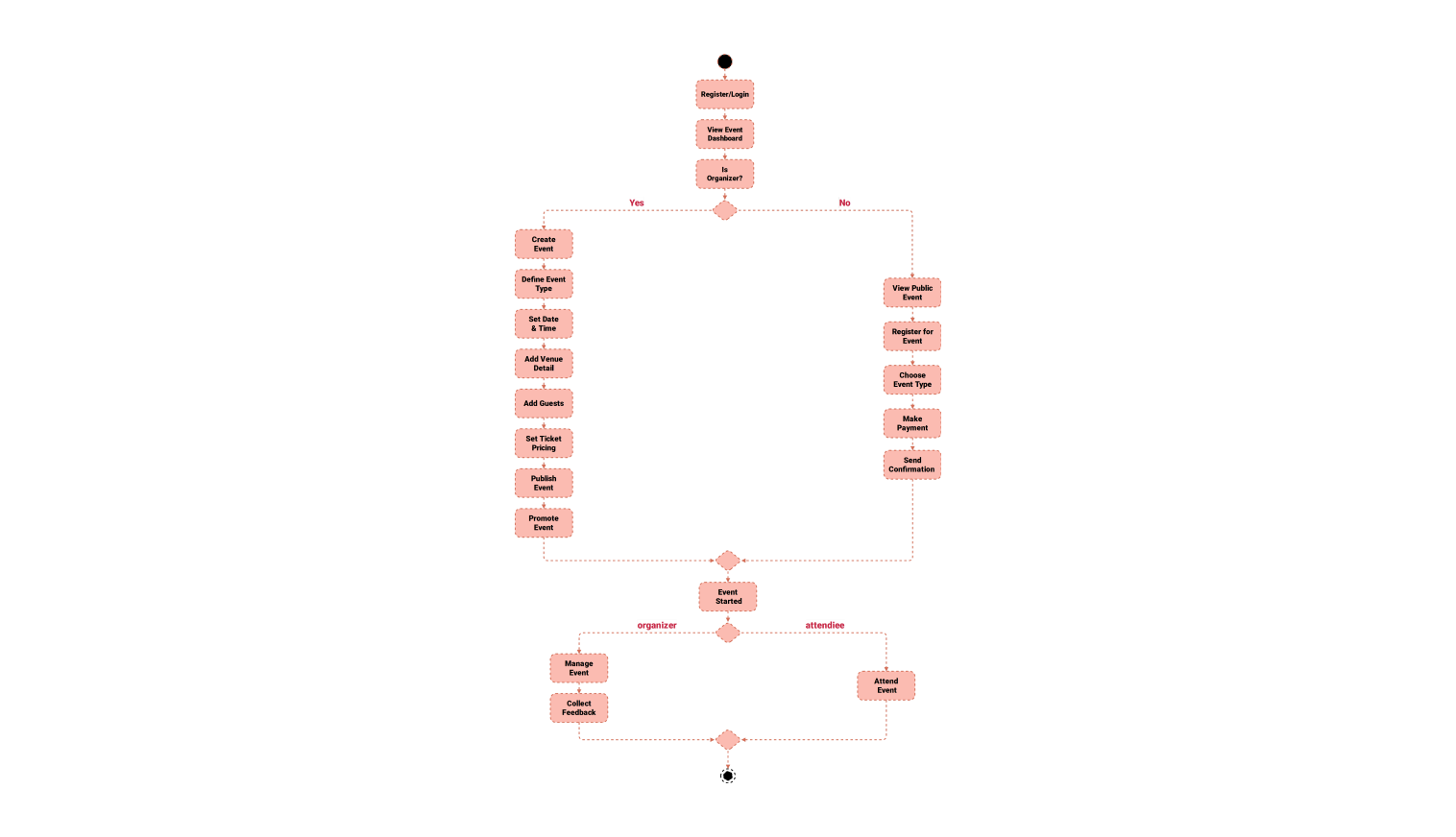 Activity diagram for event management system