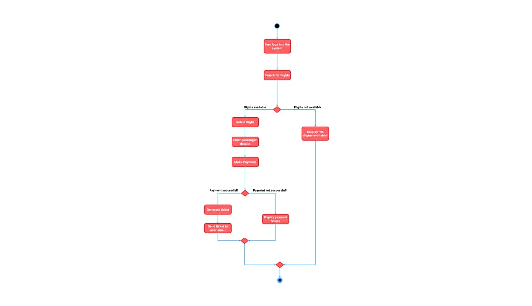 Activity Diagram for airline reservation system