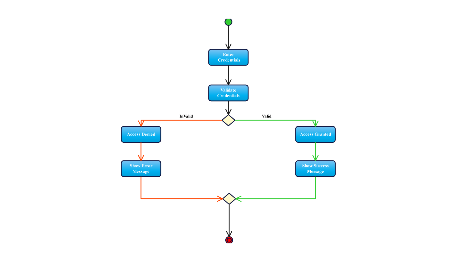 Activity Diagram for login