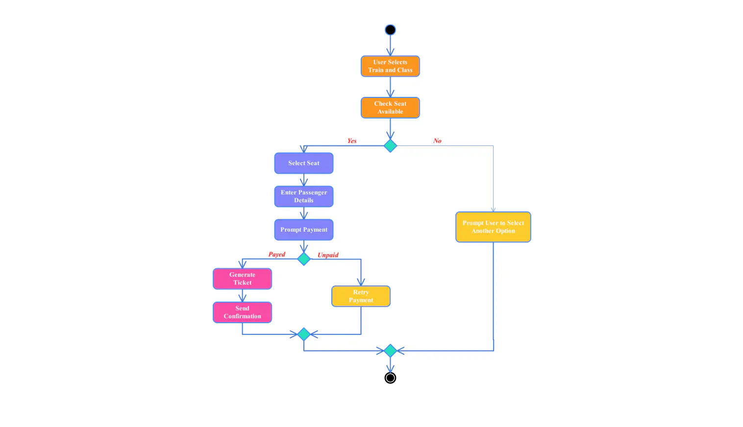 Activity diagram for railway reservation system