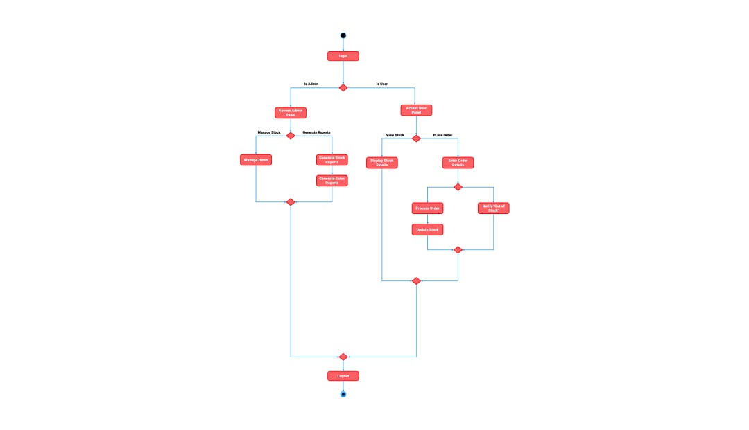 Activity Diagram for stock management system