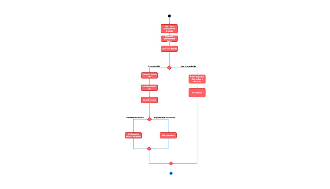 Activity diagram for tour management system