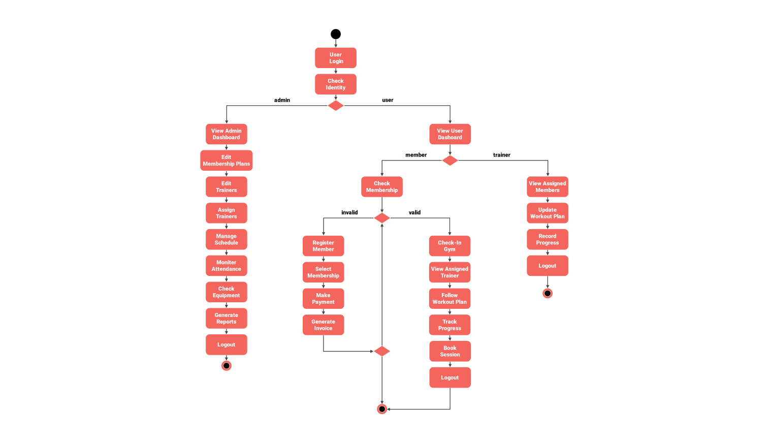 Activity diagram for gym management system