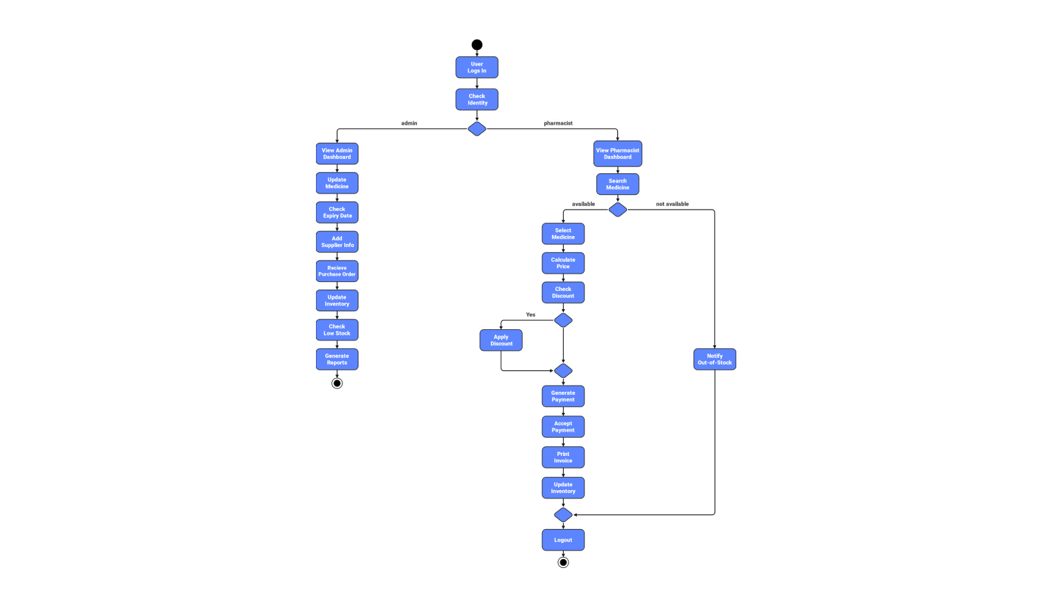 Activity diagram for pharmacy management system