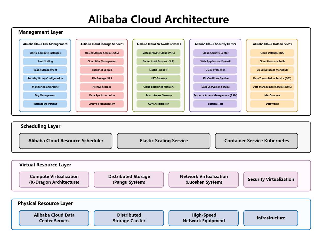 Free Alibaba Cloud Architecture Overview Template svg free download