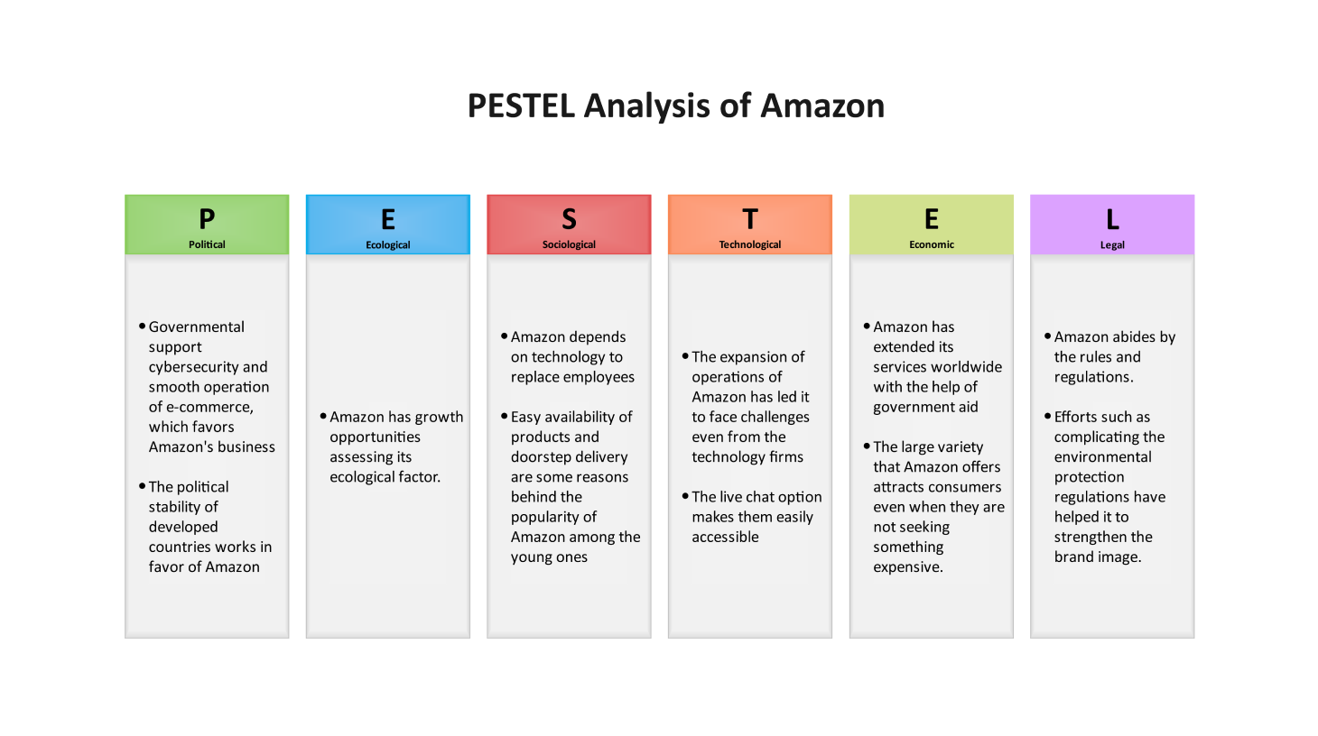 Pestel Analysis for amazon
