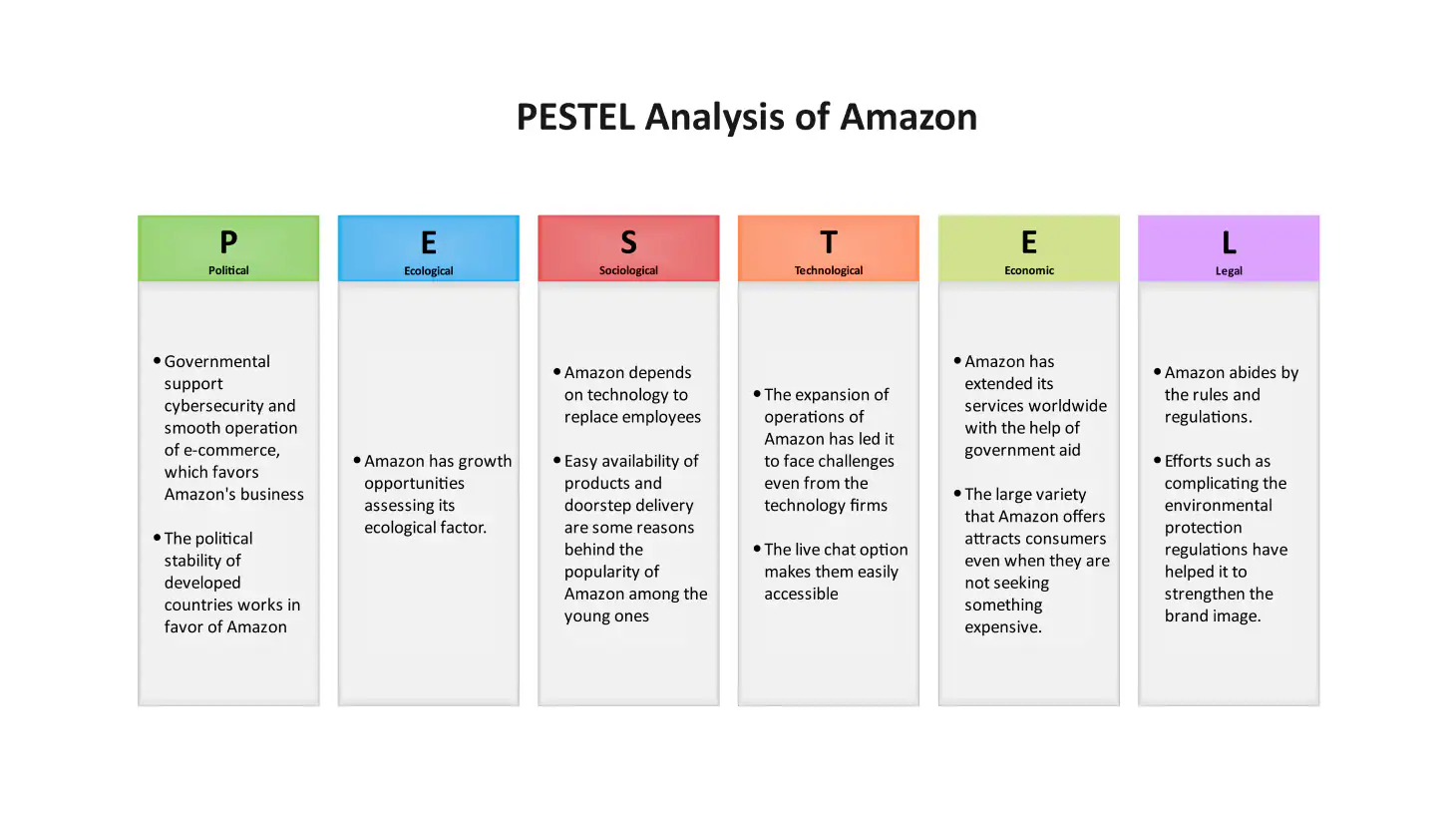 Pestel Analysis for amazon