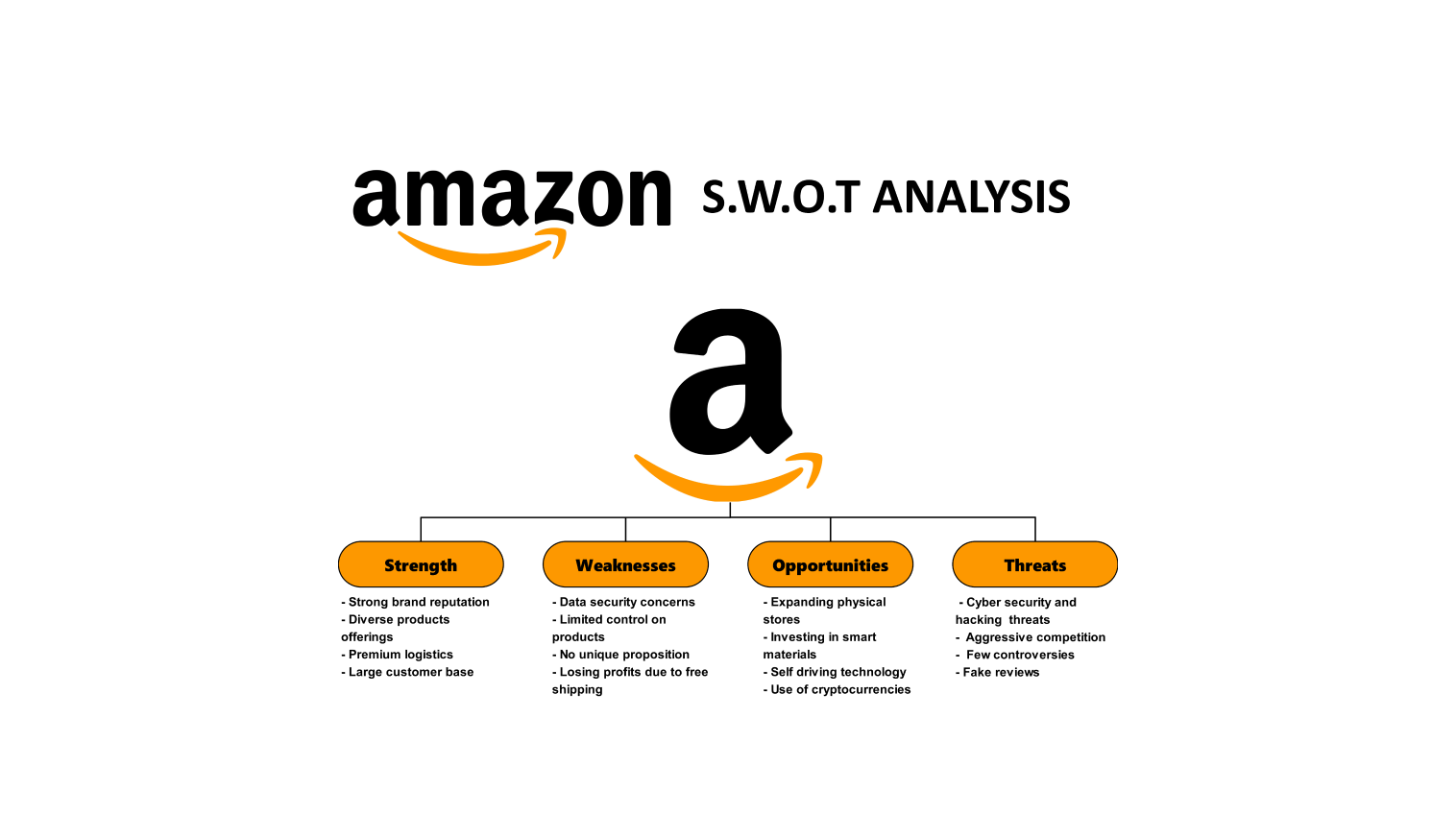 amazon swot analysis template free download