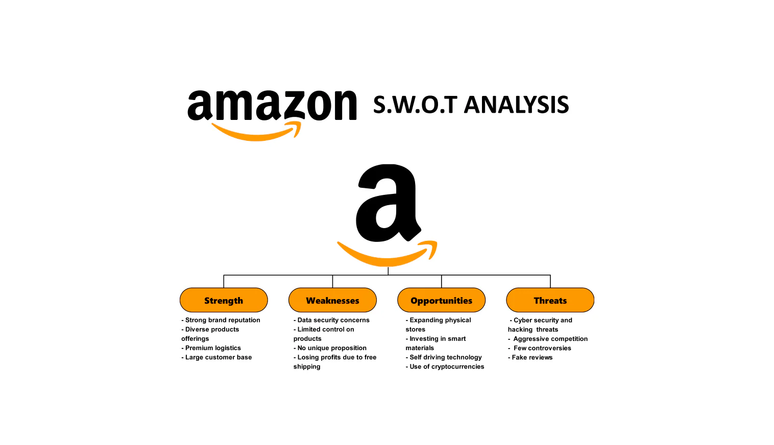 amazon swot analysis template free download