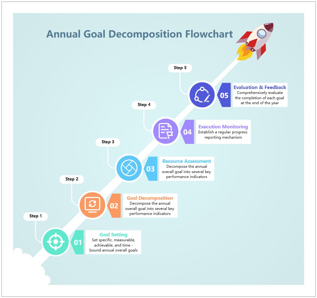 Free Annual Goal Decomposition Flowchart Template