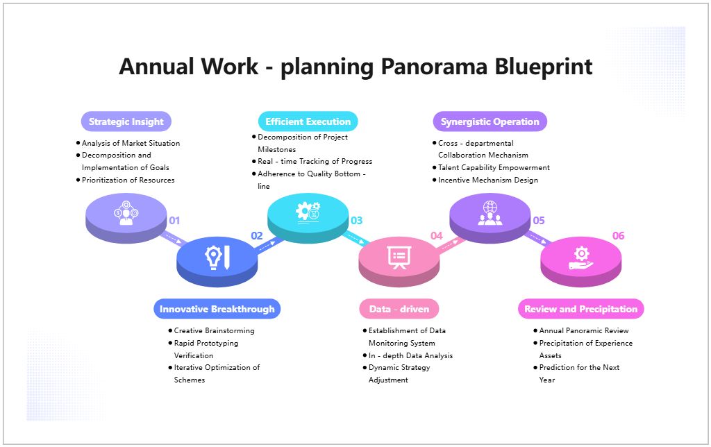 Free Annual Work Planning Flowchart Template