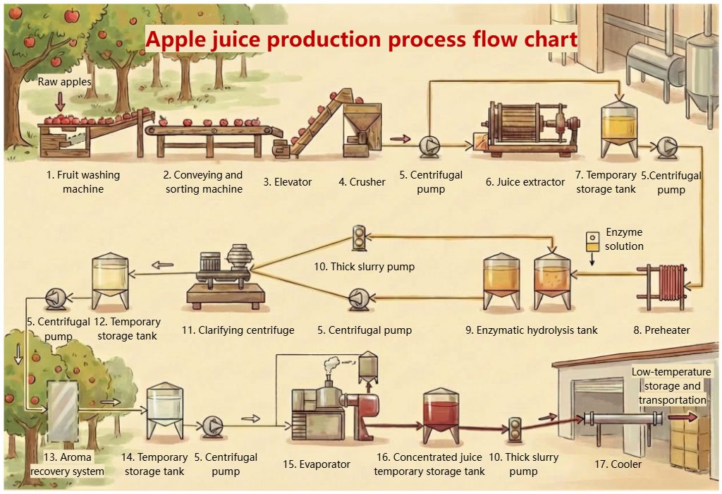 Free Apple Juice Production Flowchart Template