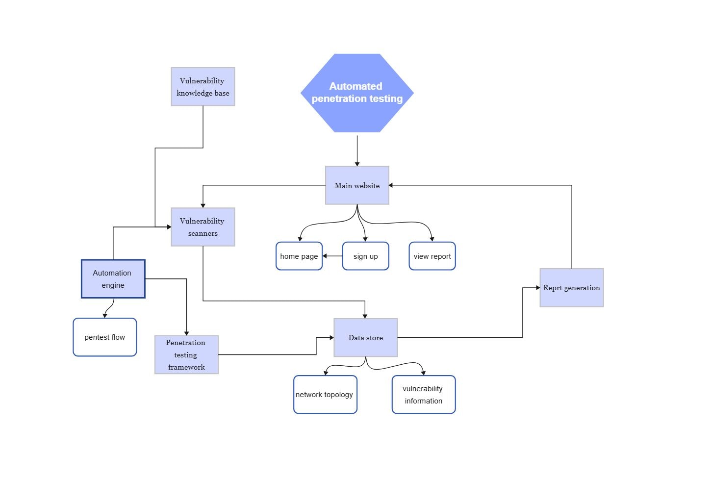 Preview for Automation Penetration Testing System Architecture Diagram