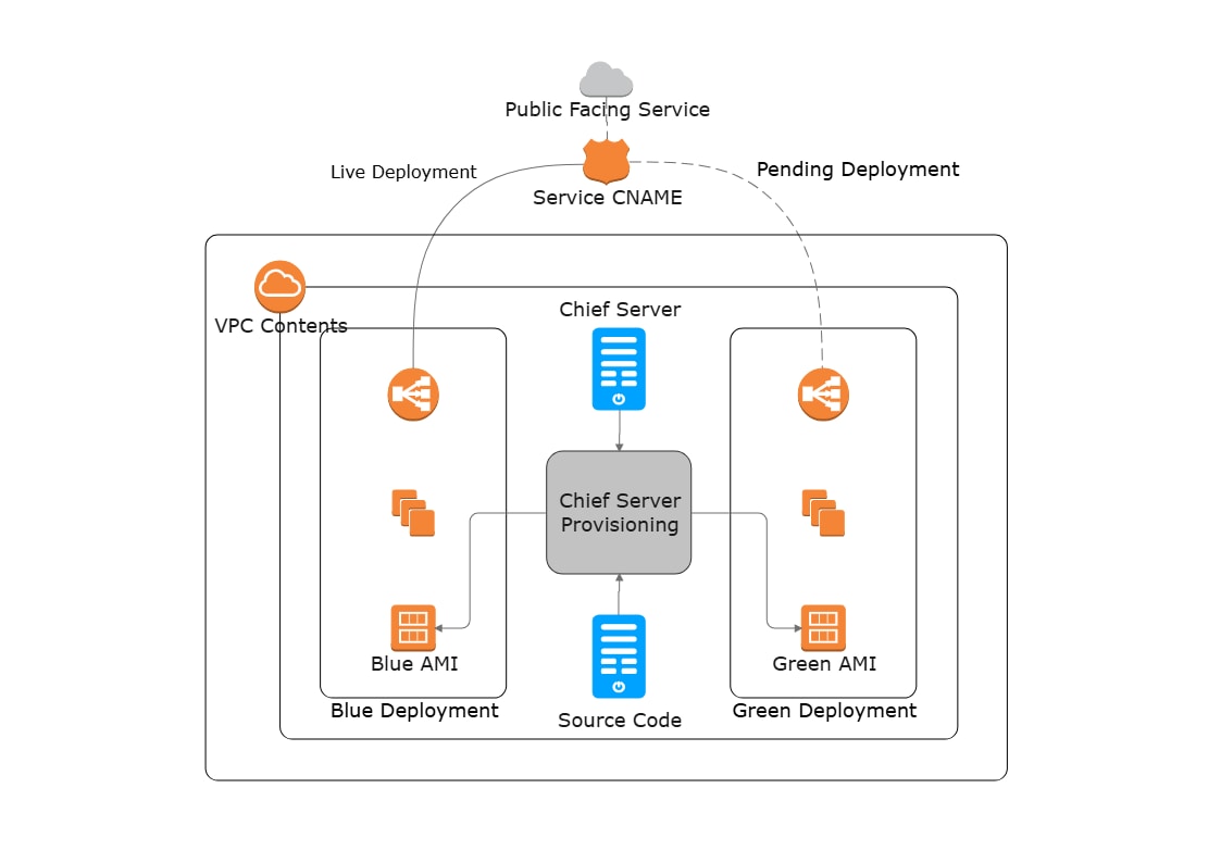Free AWS Architekturdiagramm Vorlage für Entwickler