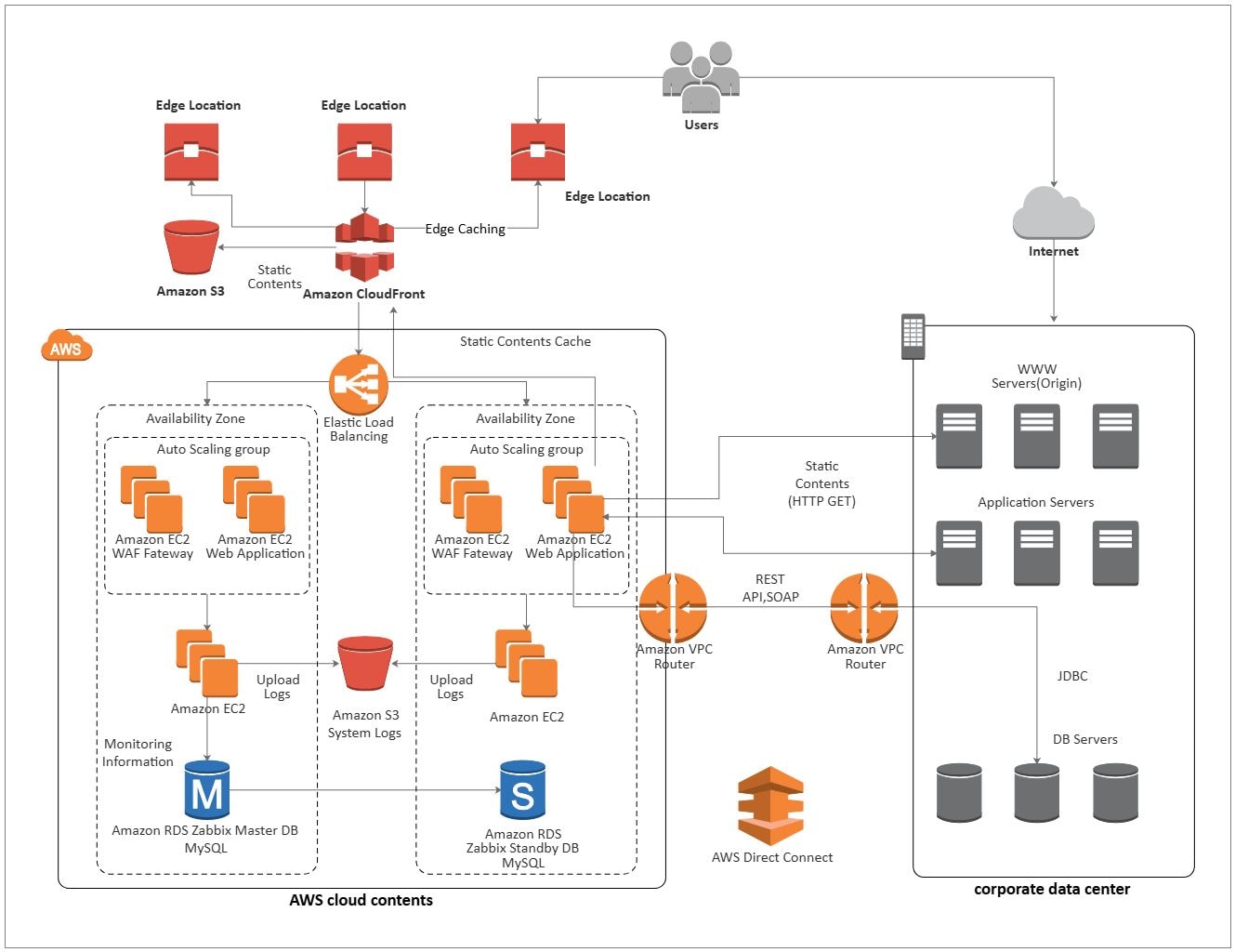 Preview for AWS Diagram Example Architecture Diagram