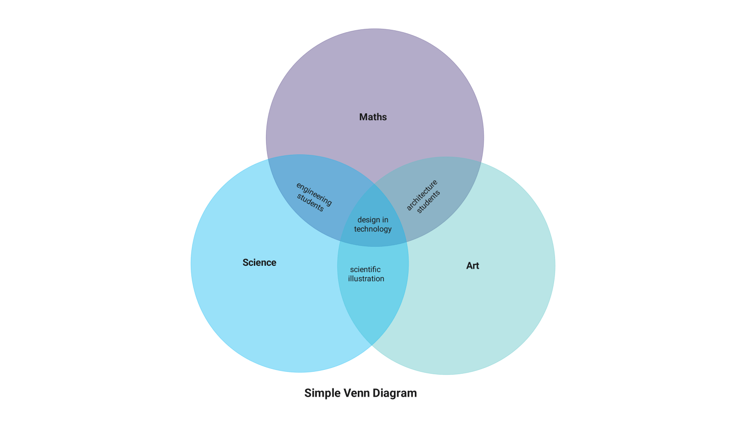 blue-colored three-circle venn diagram