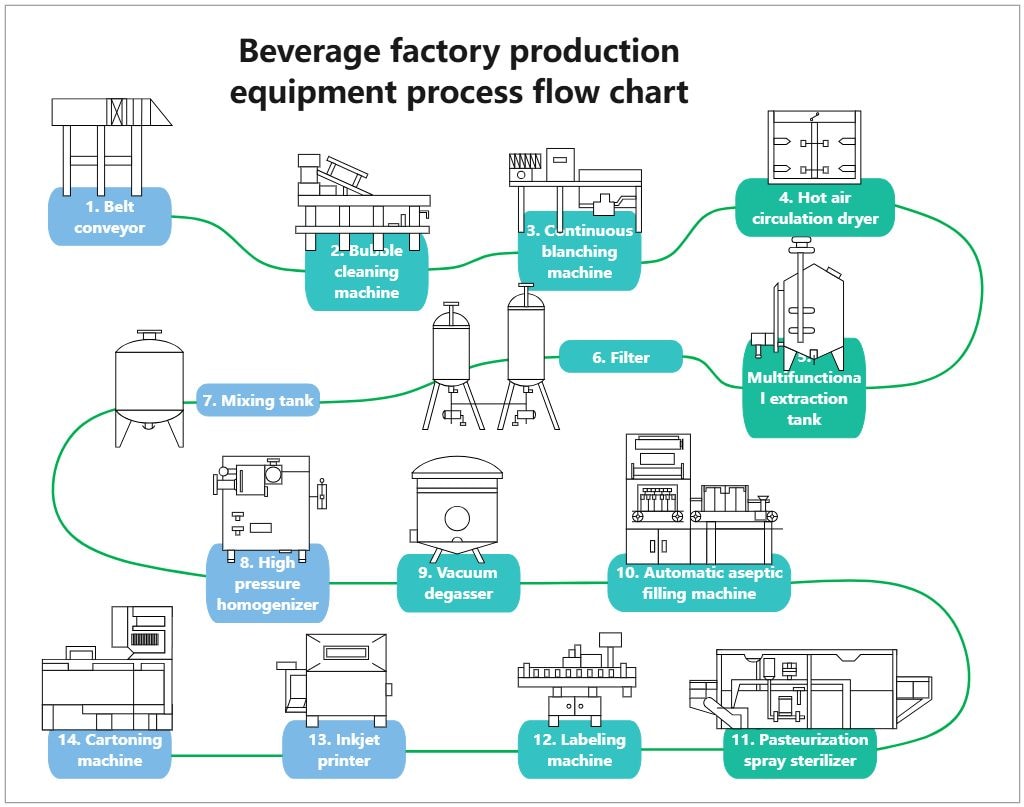 Free Beverage Factory Production Process Flowchart Template
