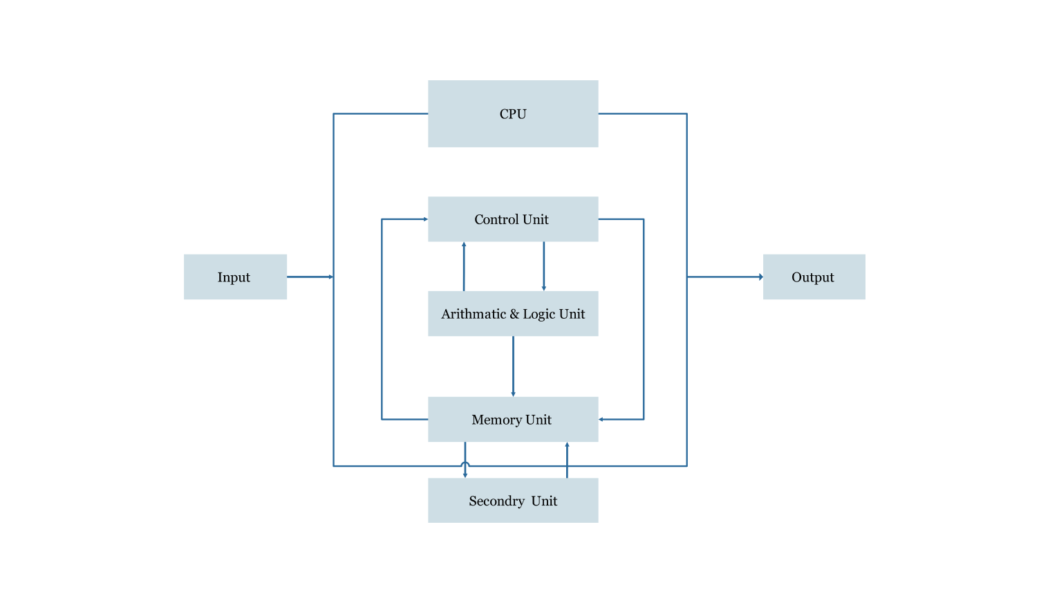 Block Diagram of CPU