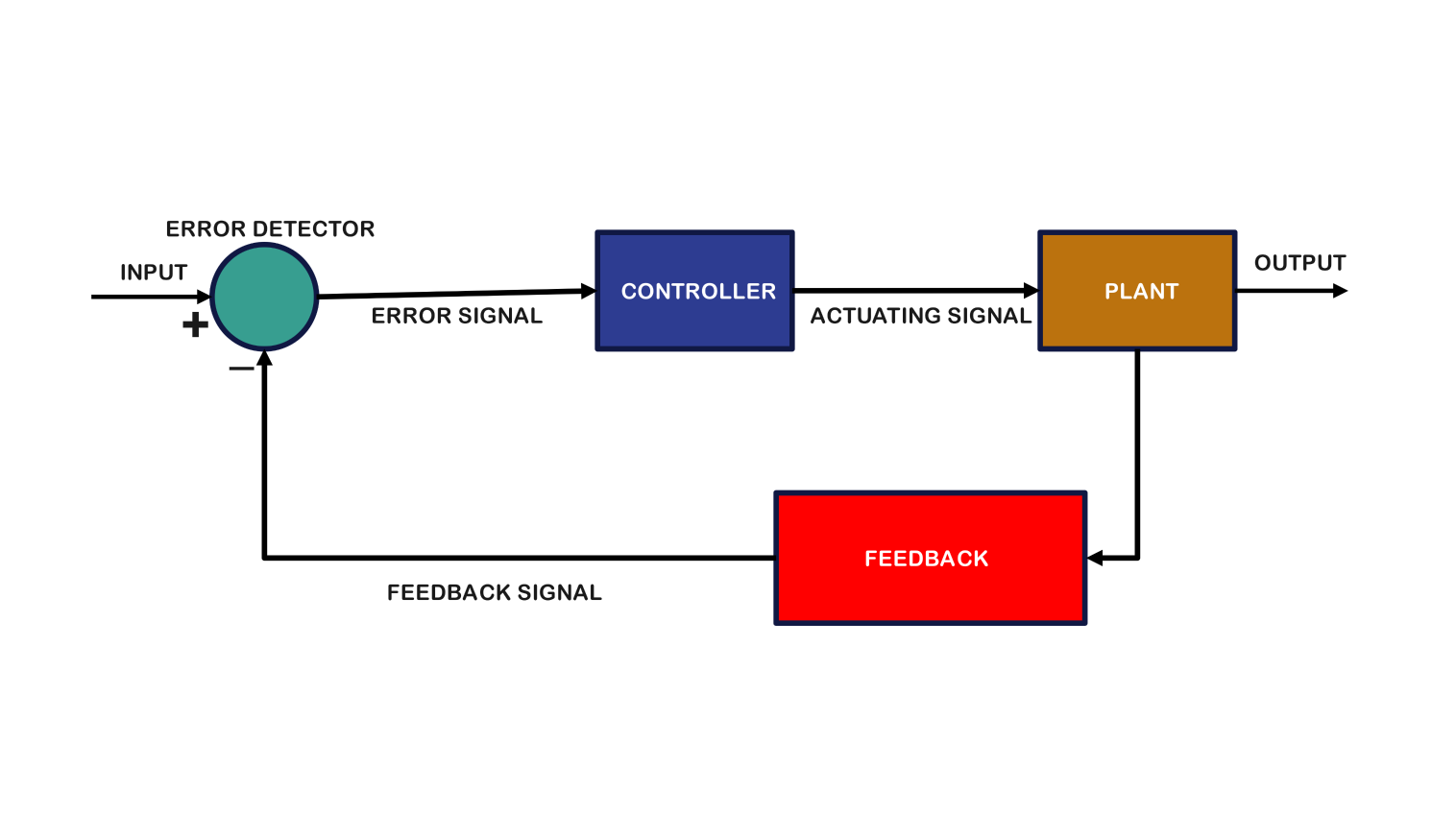 Process control block diagram