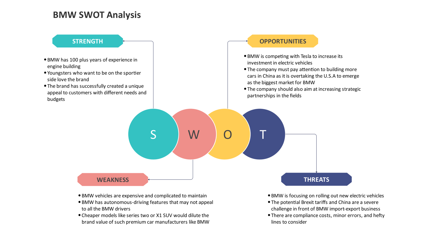 SWOT Analysis for bmw