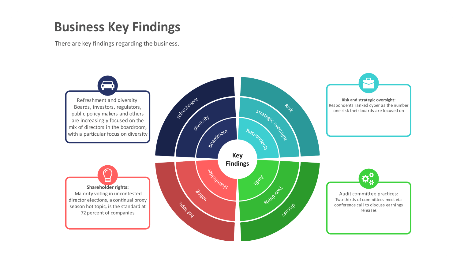 Business key findings presentation