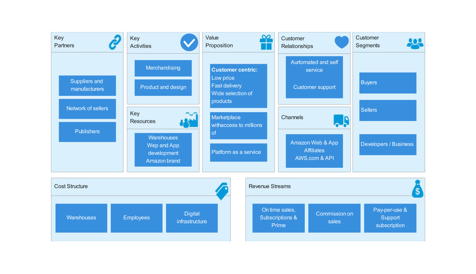 Amazon Business Model Canvas example