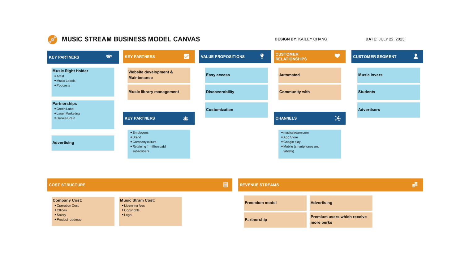 Music stream Business Model Canvas example