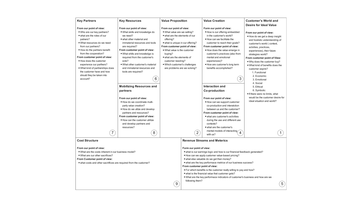 Service logic Business Model Canvas example