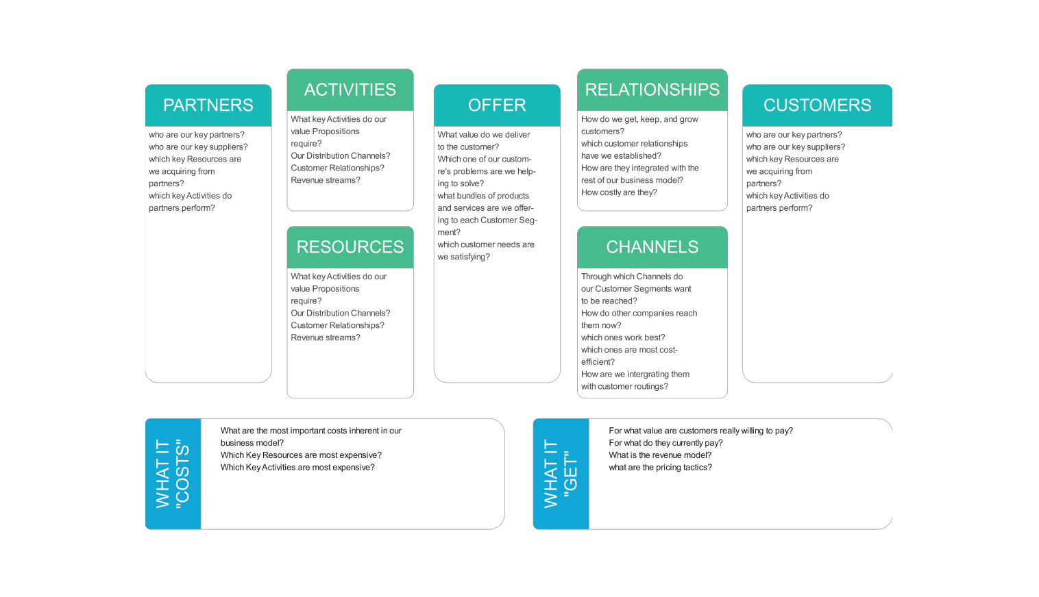 Typical Business Model Canvas example