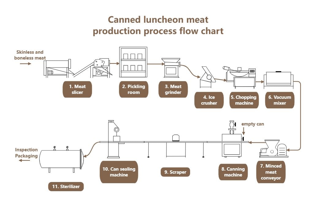 Free Canned Lunch Meat Production Process Flowchart Template