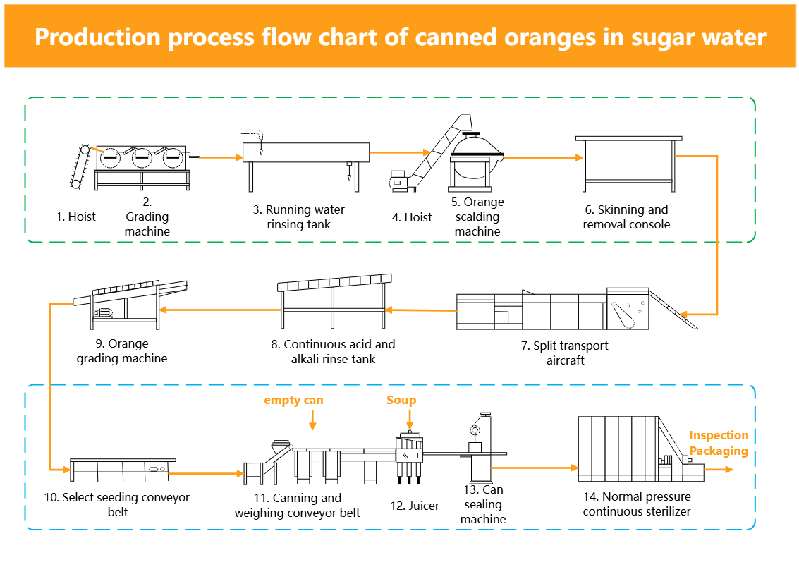 Free Canned Orange Production Process Flowchart Template