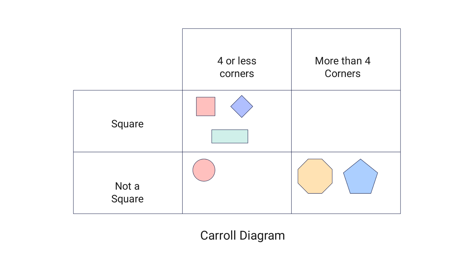 carroll diagram template