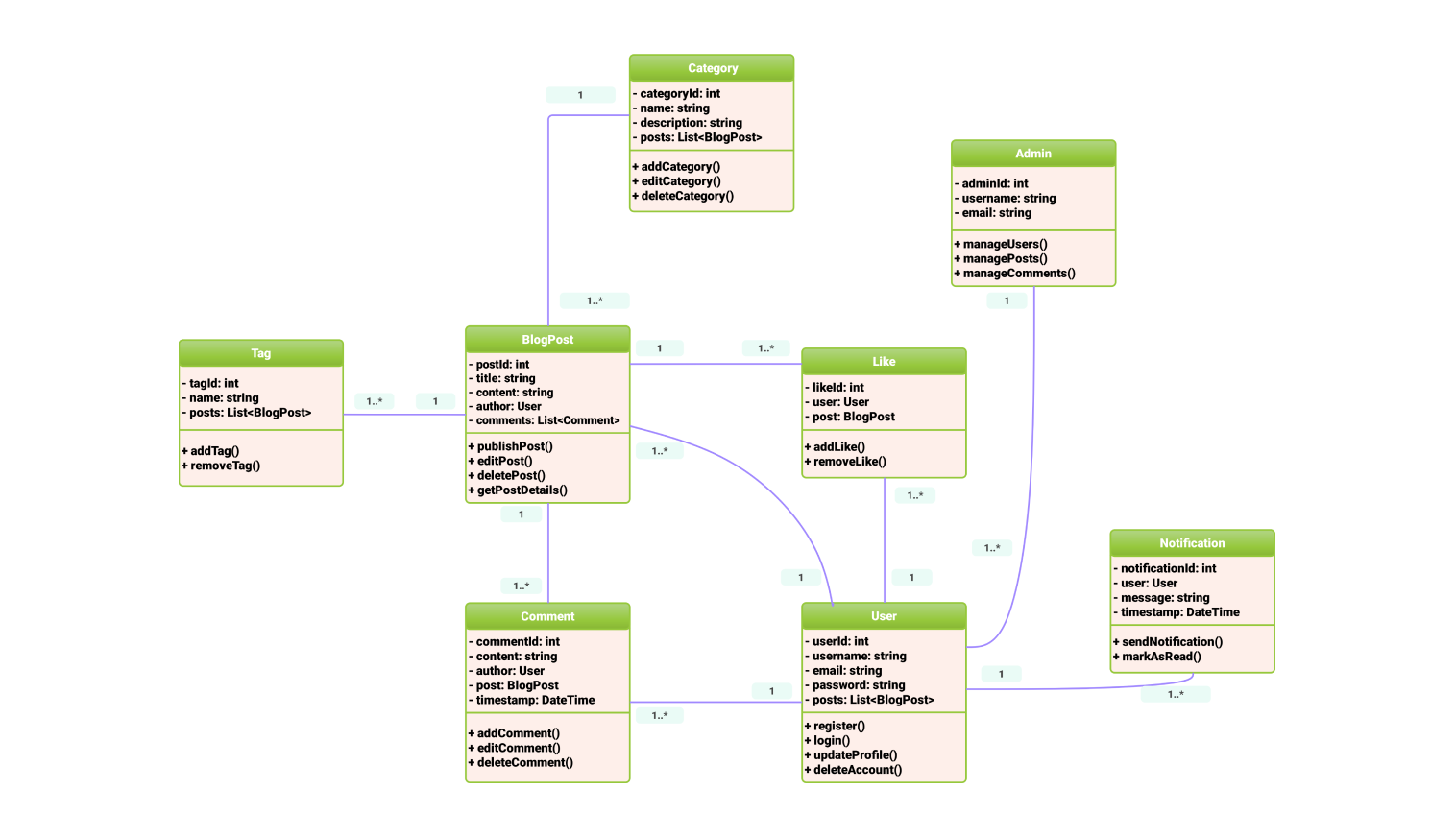 Class Diagram for bloggin website