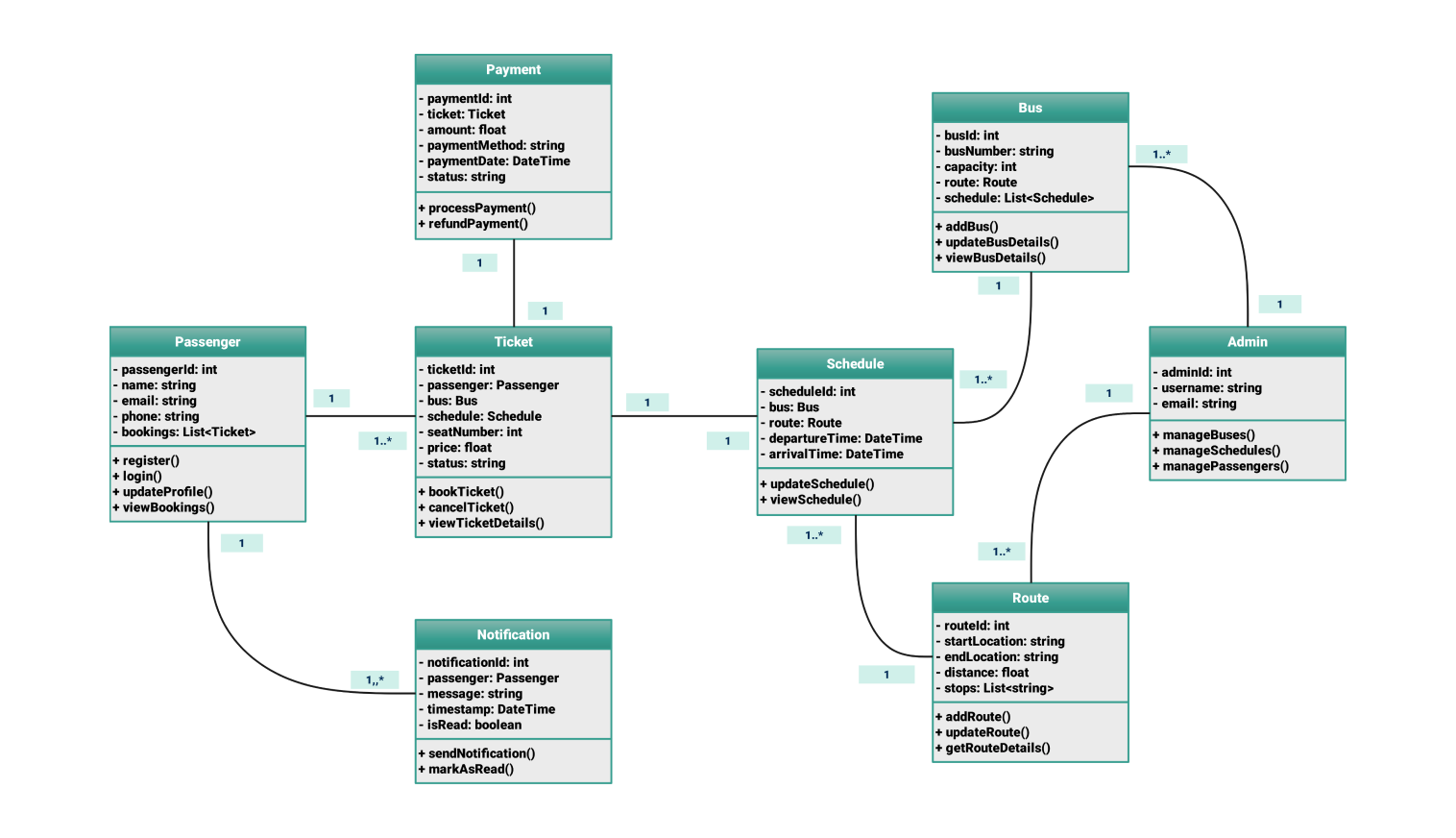 Class diagram for bus reservation system