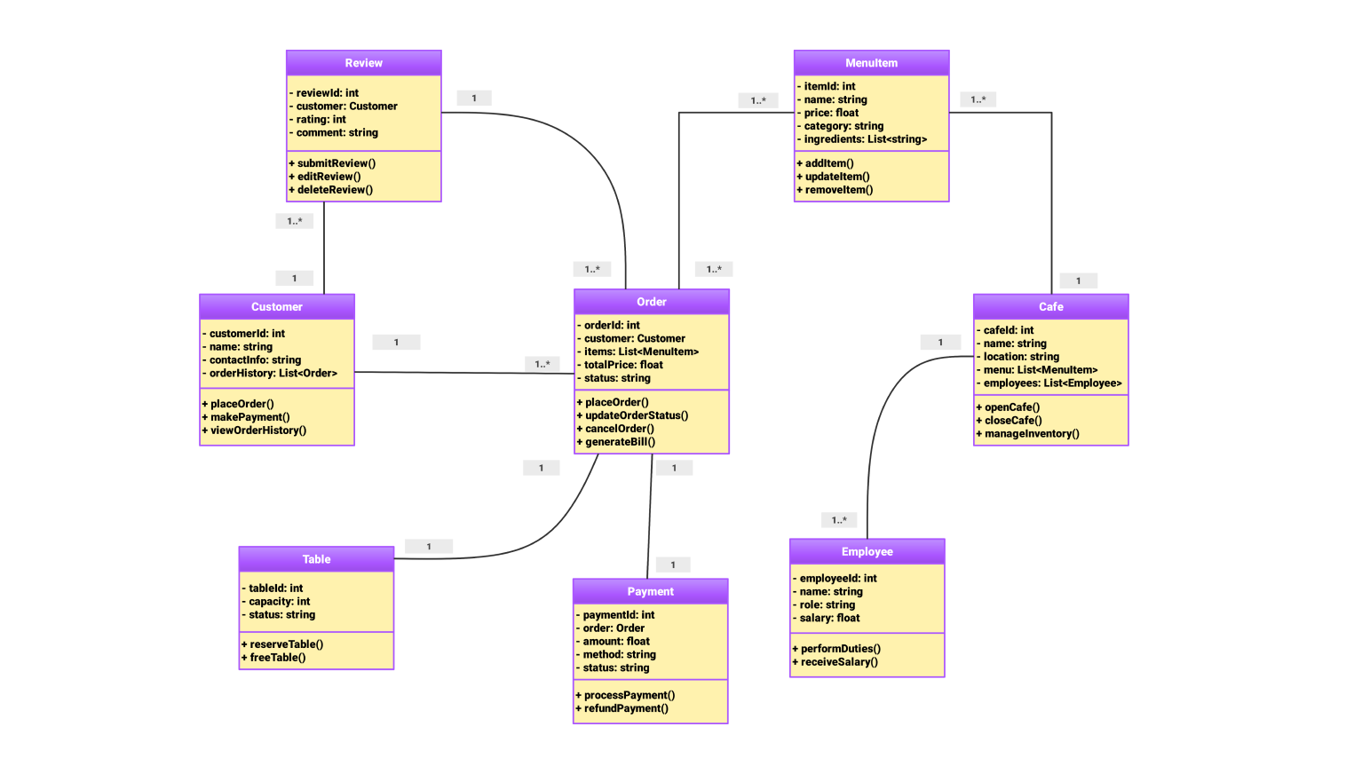Class diagram for cafe management system