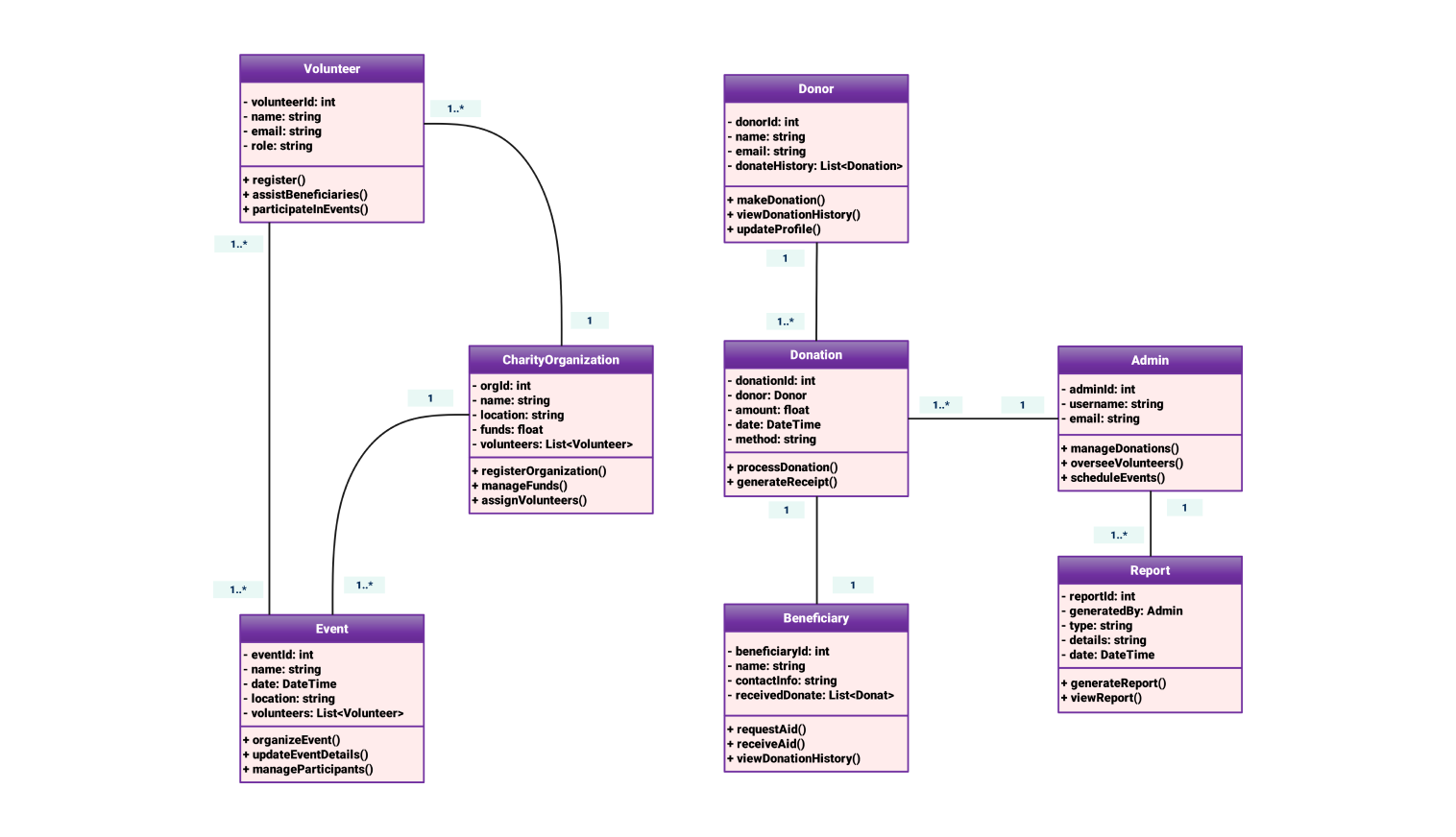 Class diagram for charity management system