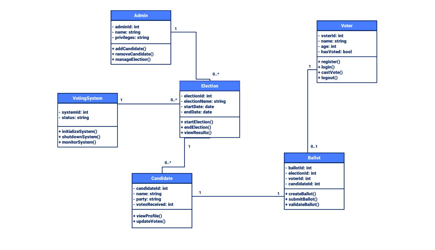 Class digram for e-voting system