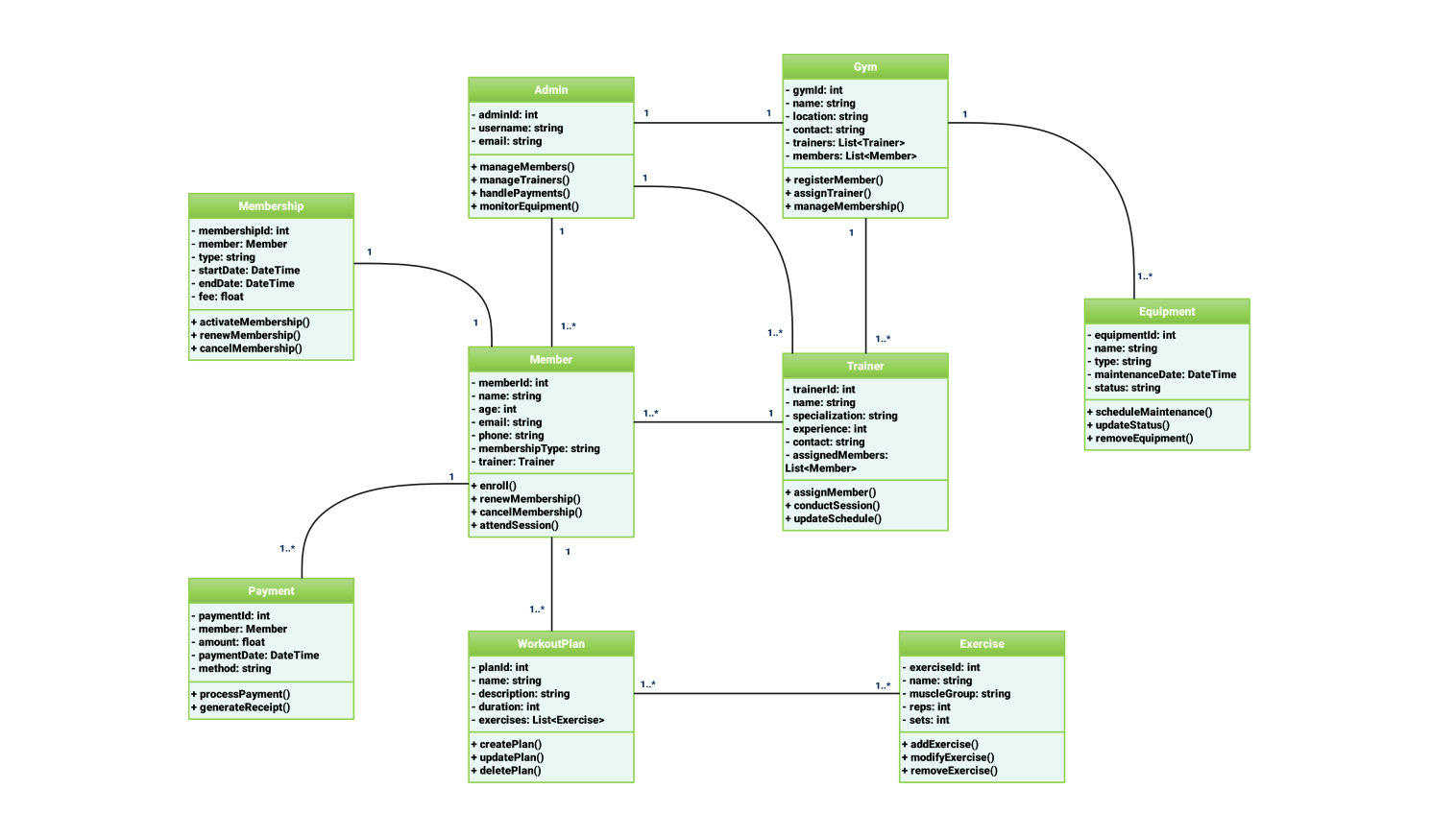 Class diagram for gym management system