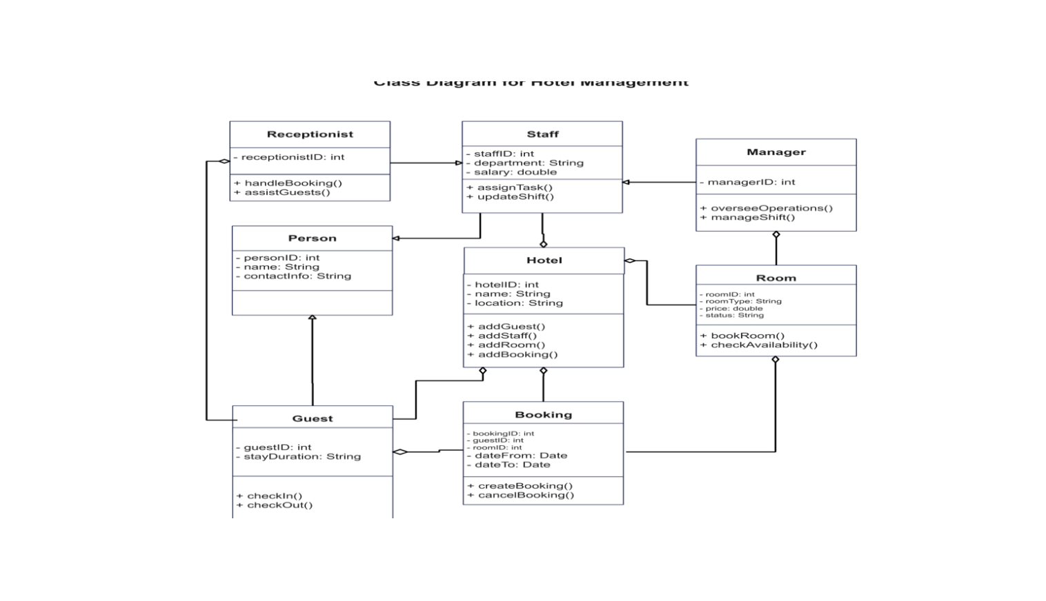 Class Diagram for hotel management