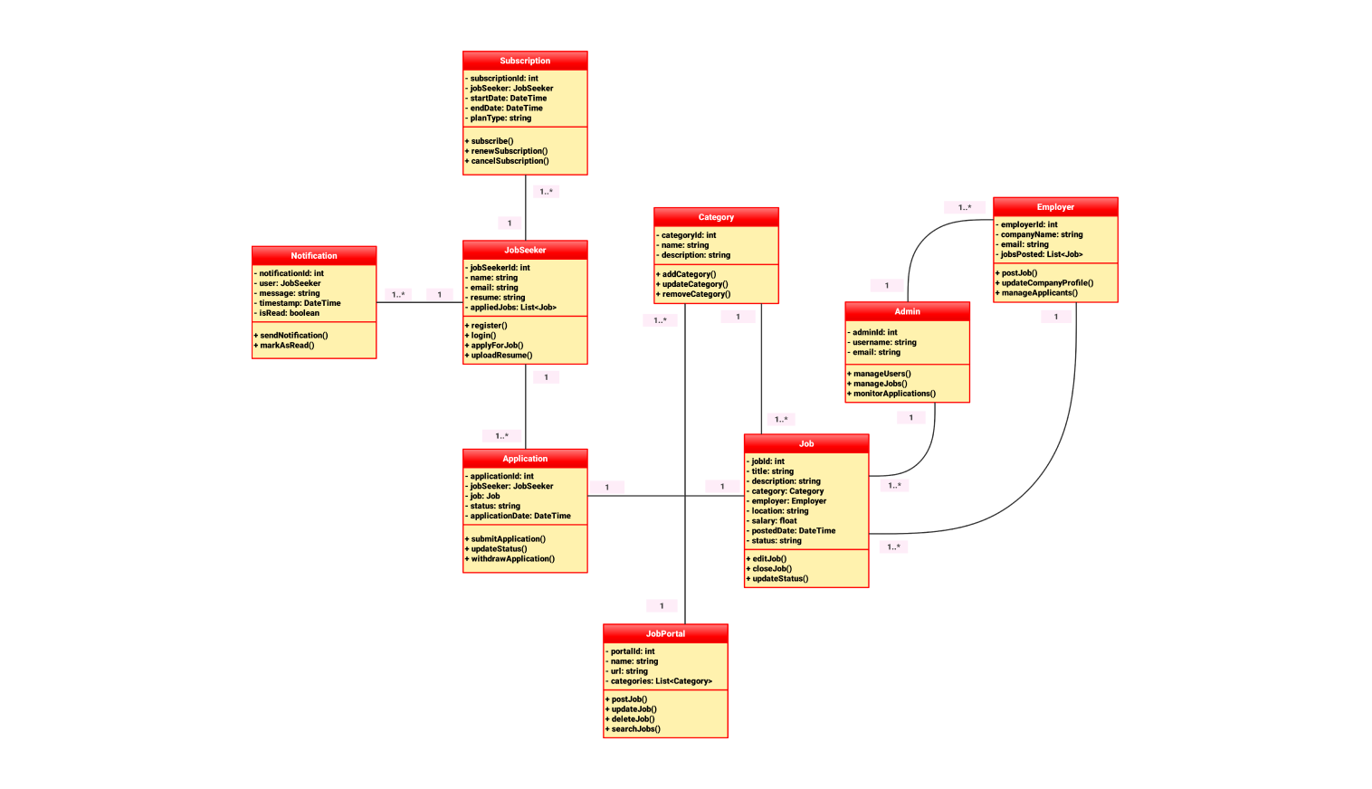 Class diagram for job portal system